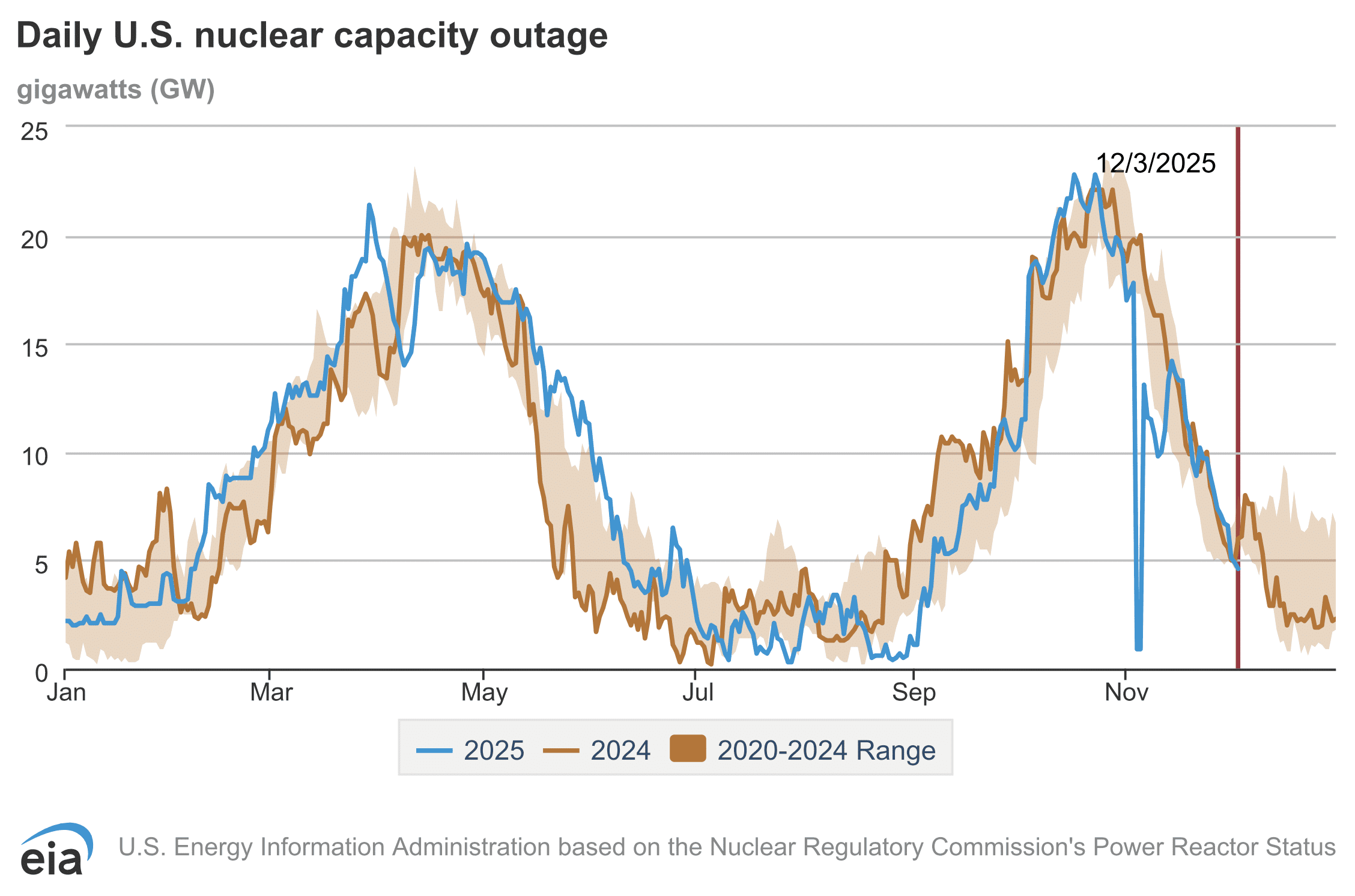 Why the grid relies on nuclear reactors in Why Grid Relies 1 Screenshot 2025 12 03 at 5.00.44 PM qVDH27