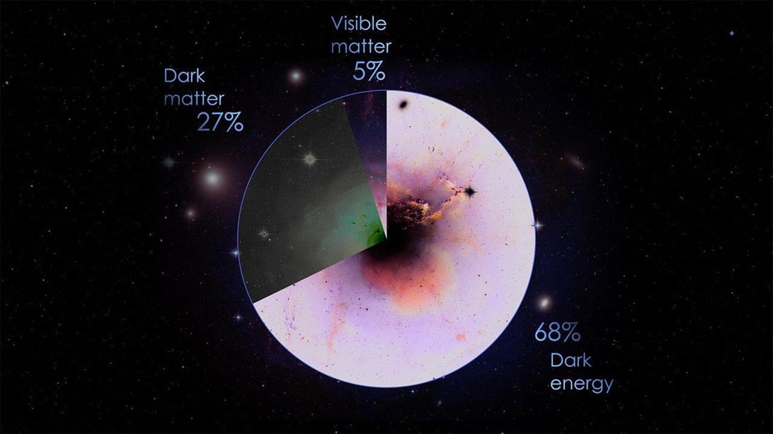 This Moment? Scientists - Is This the Moment? Scientists Detect a Signal That Might Be Dark Matter 1 nasa dark matter and dark energy graph vITYDR