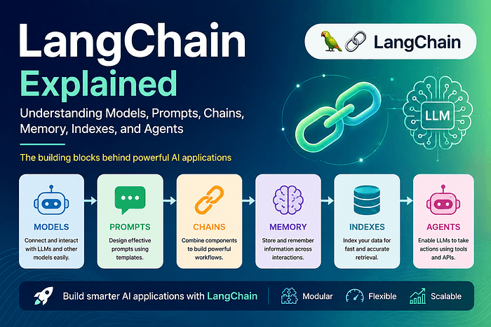 Ultimate 4 LangChain Explained Understanding Models Prompts Chains Memory Indexes